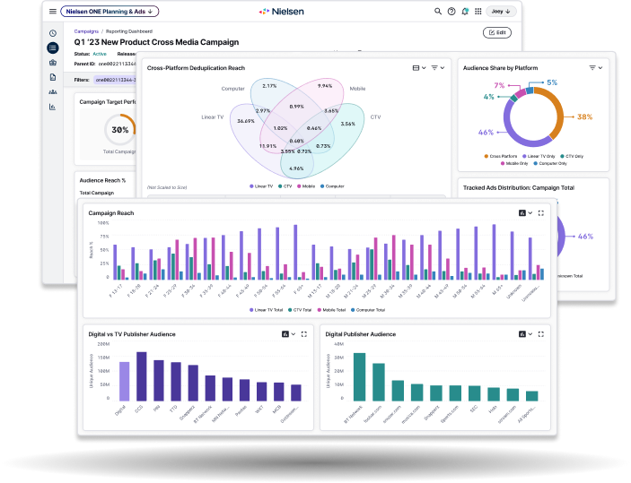 The Comprehensive audience analytics view of ERS's multi-channel measurment tool's dashboard.
                              